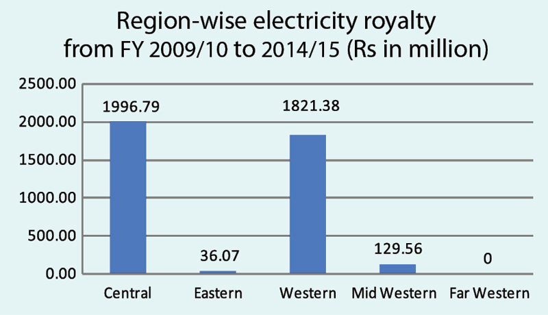 Central region highest in hydropower royalties